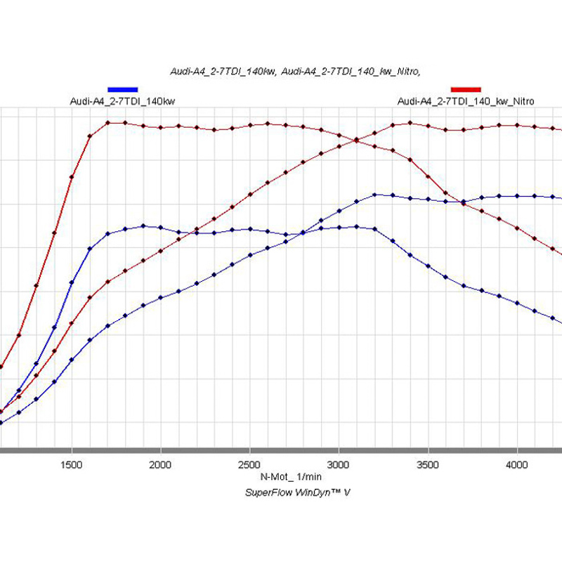 Audi A4 (B8) 2.7 TDI in the endurance test with CPA Chiptuning read more